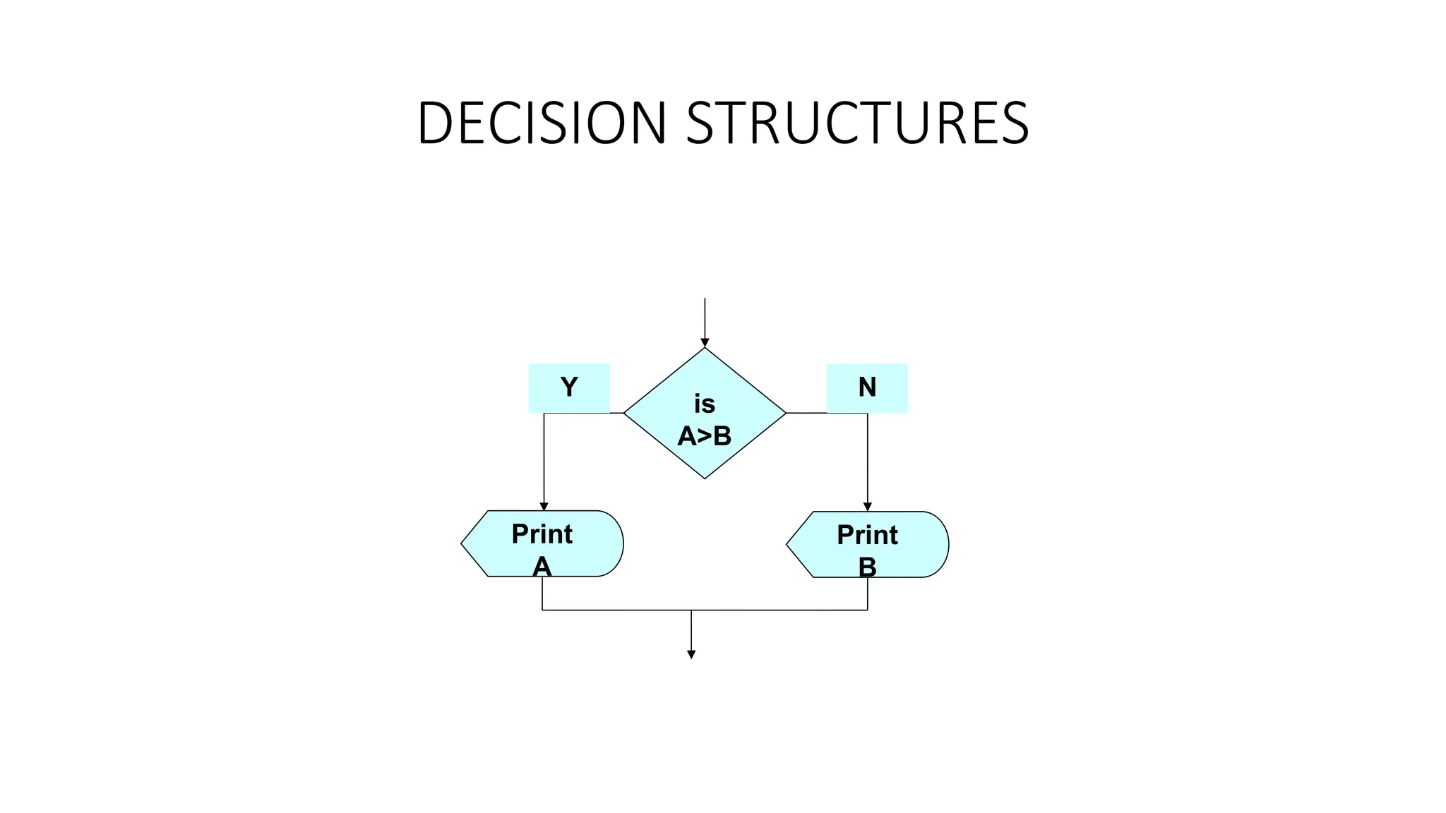 DECISION STRUCTURES
is
A>B
Print
B
Print
A
Y N
 
