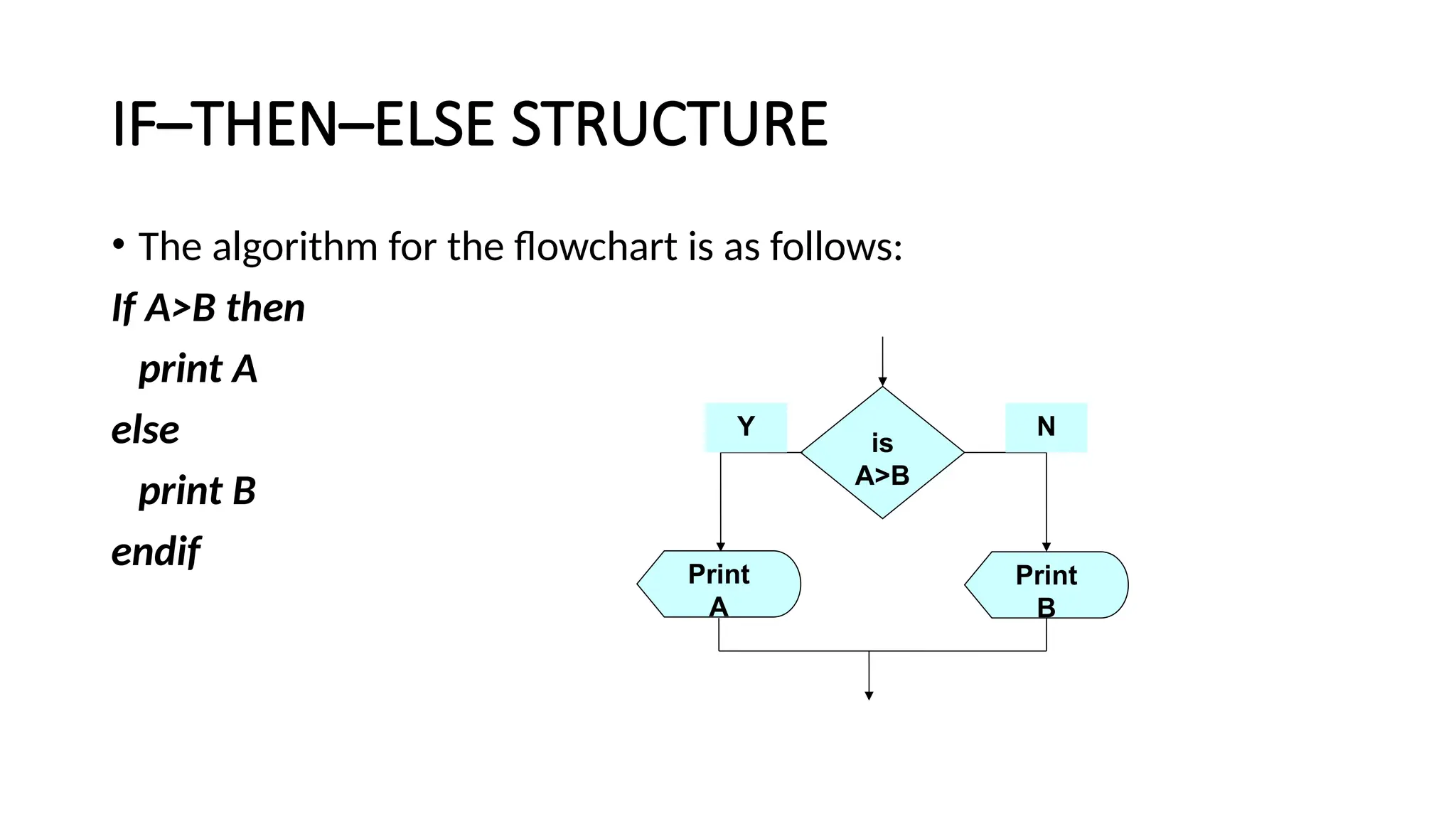 IF–THEN–ELSE STRUCTURE
• The algorithm for the flowchart is as follows:
If A>B then
print A
else
print B
endif
is
A>B
Print
B
Print
A
Y N
 