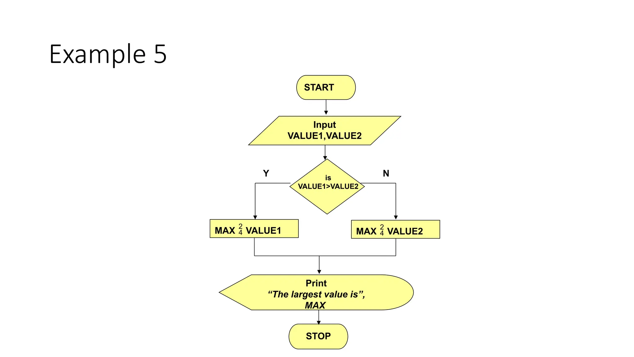Example 5
MAX  VALUE1
Print
“The largest value is”,
MAX
STOP
Y N
START
Input
VALUE1,VALUE2
MAX  VALUE2
is
VALUE1>VALUE2
 