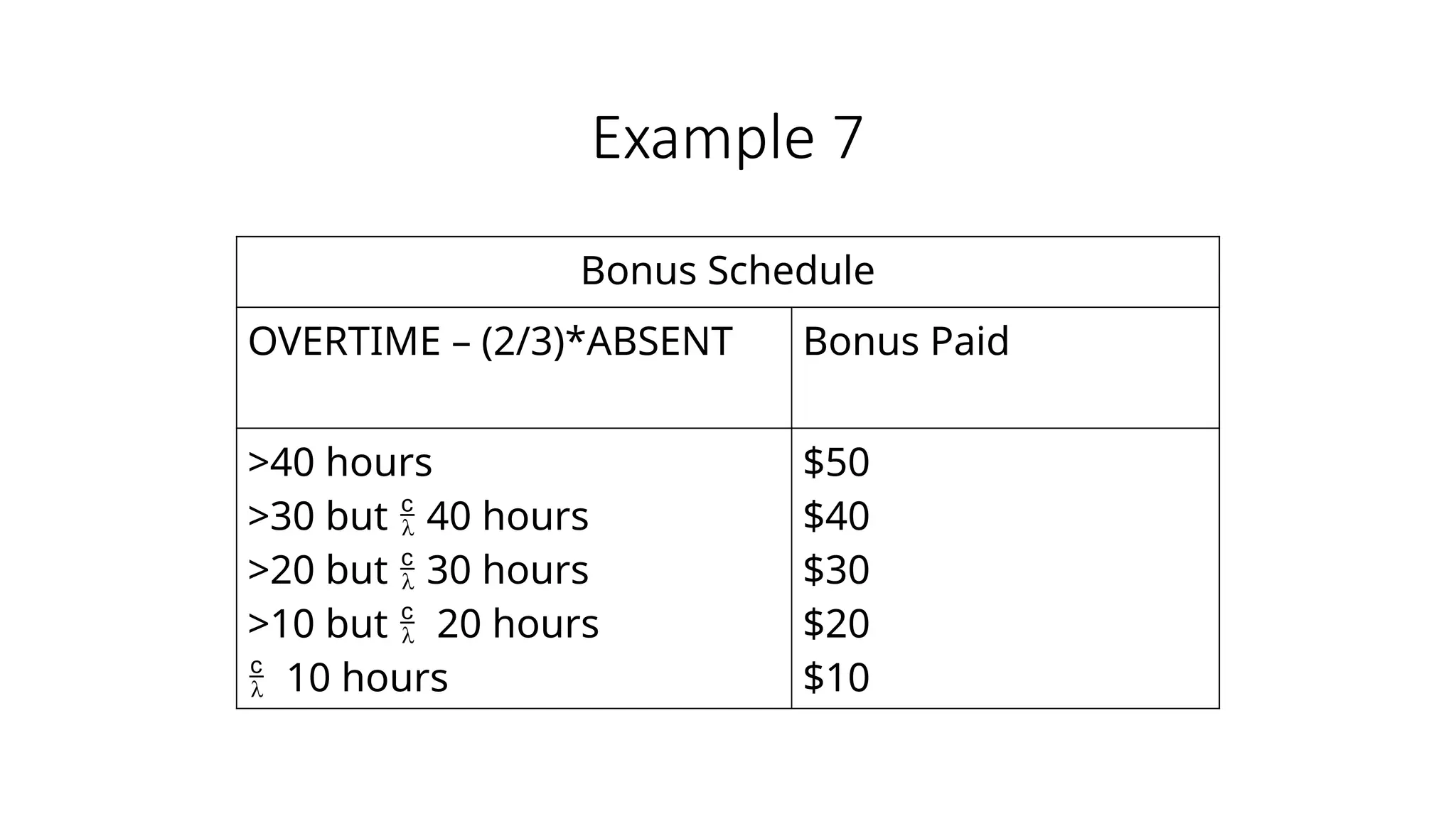 Example 7
Bonus Schedule
OVERTIME – (2/3)*ABSENT Bonus Paid
>40 hours
>30 but  40 hours
>20 but  30 hours
>10 but  20 hours
 10 hours
$50
$40
$30
$20
$10
 
