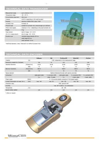 TECHNICAL DATA TRANSDUCER
Measurement range
Temperature range -20...+70 °C
Circumf erence rope drum 333.3 mm
Linearity ±0.05 % (depending on the used encoder)
Housing aluminium ENAW-5754, steel 1.4301
Hydraulic f luid hydraulic oil
Pressure seal suitable f or hydraulic oils, pressure-tight up to 300 bar
Piston travel speed
Weight 5 kg
Rope tension start of range: 4.0...4.6 N
end of range: 8.0...9.0 N
Encoder type clamping f lange diameter 36 mm
shaf t length 20 mm
shaf t diameter 10 mm
*identif ied laboratory value, measured in air without hydraulic f luid
up to maximum 12 m
maximum 3 m/s * (depending on the used hydraulic oil)
(f or 12 m range sensor)
TECHNICAL DATA ENCODER
- 3 -
CANopen SSI EtherCAT Profinet
Linearity [%] 0.05, independent of the measurement range
Resolution scalable (by Sof tware) yes no yes yes yes
Standard resolution [Pulses/mm] 24.58 24.58 24.58 24.58 24.58
[Bit] 13 12 13 13 13
Maximum resolution [Pulses/mm] 196.61 - 196.61 196.61 196.61
[Bit] 16 - 16 16 16
Sensor element
Connection * cable gland radial 1 x connector M23 cable gland radial 3 x connector M12 3 x connector M12
2 x radial, 12 poles 3 x 4 pole, radial 4 pole, radial
Power supply [VDC] 10...30 (reverse polarity protection of the power supply)
Current consumption (no load, 24 V) [mA]
Protection class IP65, optional IP67
Humidity
Temperature [°C] -20...+80
Special cables needed yes yes yes yes yes
* others on request
Profibus-DP
Multiturn-Absolute-Encoder (with optical code disk)
max. 100 max. 50 max. 120 max. 120 max. 200
max. 90 % relativ e, no condensation
 