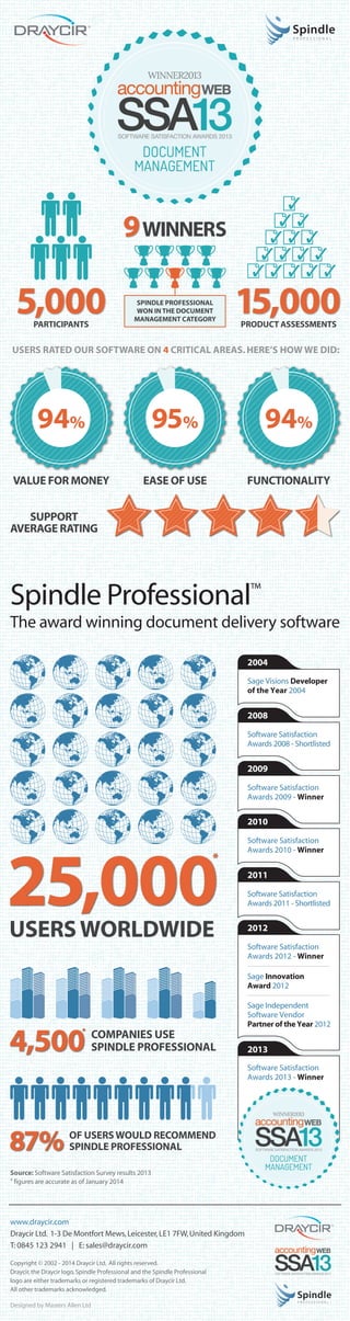 SPINDLE PROFESSIONAL
WON IN THE DOCUMENT
MANAGEMENT CATEGORY

USERS RATED OUR SOFTWARE ON 4 CRITICAL AREAS. HERE’S HOW WE DID:

FUNCTIONALITY
SUPPORT
AVERAGE RATING

Spindle Professional

™

The award winning document delivery software
2004
Sage Visions Developer
of the Year 2004

2008
Software Satisfaction
Awards 2008 - Shortlisted

2009
Software Satisfaction
Awards 2009 - Winner

2010
Software Satisfaction
Awards 2010 - Winner

2011
Software Satisfaction
Awards 2011 - Shortlisted

2012
Software Satisfaction
Awards 2012 - Winner
Sage Innovation
Award 2012
Sage Independent
Software Vendor
Partner of the Year 2012

2013
Software Satisfaction
Awards 2013 - Winner

Source: Software Satisfaction Survey results 2013
* figures are accurate as of January 2014

www.draycir.com
Draycir Ltd. 1-3 De Montfort Mews, Leicester, LE1 7FW, United Kingdom
T: 0845 123 2941 | E: sales@draycir.com
Copyright © 2002 - 2014 Draycir Ltd. All rights reserved.
Draycir, the Draycir logo, Spindle Professional and the Spindle Professional
logo are either trademarks or registered trademarks of Draycir Ltd.
All other trademarks acknowledged.
Designed by Masters Allen Ltd

 