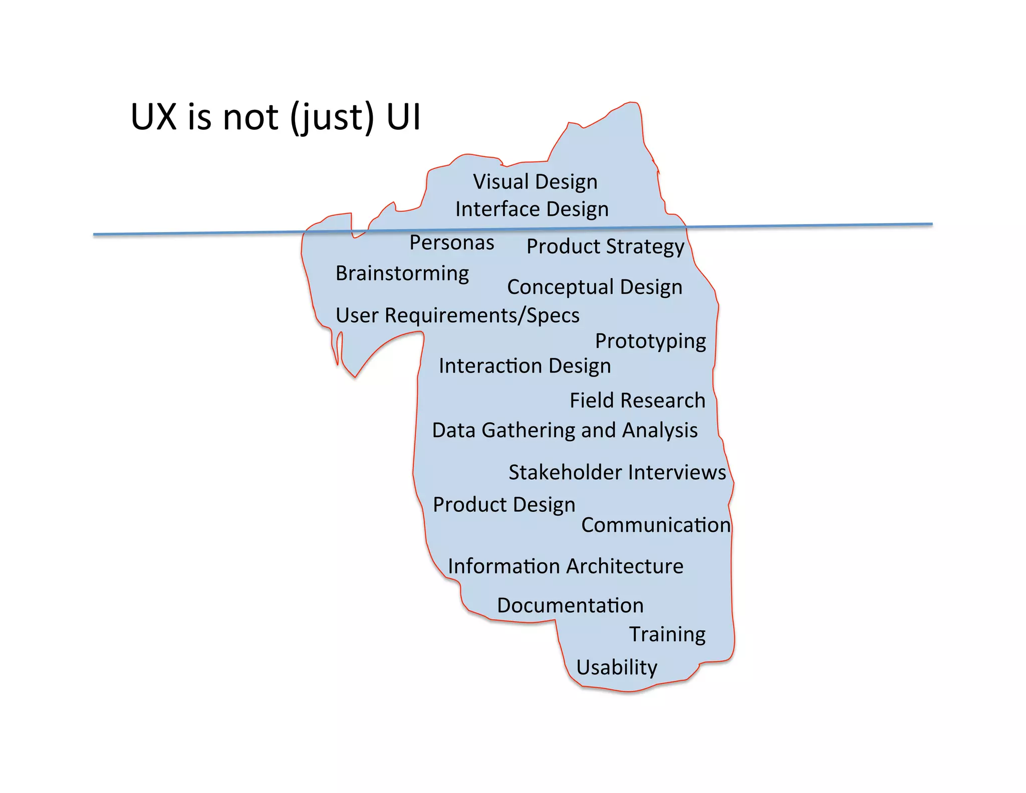 UX	
  is	
  not	
  (just)	
  UI	
  
Visual	
  Design	
  
	
  
Interface	
  Design	
  
	
  
Personas	
   Product	
  Strategy	
  
	
  
Brainstorming	
  
	
  	
  	
  	
  	
  	
  	
  	
  	
  	
  	
  	
  	
  	
  	
  	
  	
  	
  	
  	
  	
  	
  	
  	
  	
  	
  	
  	
  	
  	
  	
  	
  	
  	
  	
  	
  	
  	
  Conceptual	
  Design	
  
	
  	
  	
  	
  	
  	
  	
  	
  	
  	
  	
  	
  
	
   User	
  Requirements/Specs	
  
Prototyping	
  
	
  
InteracDon	
  Design	
  
	
  
	
  
Field	
  Research	
  
	
  
Data	
  Gathering	
  and	
  Analysis	
  
	
  	
  	
  	
  	
  	
  	
  	
  	
  	
  	
  	
  	
  	
  	
  	
  	
  	
  	
  	
  	
  	
  	
  
Stakeholder	
  Interviews	
  
	
  	
  	
  	
  	
  	
  	
  	
  	
  	
  	
  	
  	
  	
  	
  	
  	
  	
  	
  	
  	
  	
  	
  
Product	
  Design	
  
	
  
CommunicaDon	
  
	
  
	
  
InformaDon	
  Architecture	
  
	
  
DocumentaDon	
  

	
  	
  	
  	
  	
  	
  	
  	
  	
  	
  	
  	
  	
  	
  	
  	
  	
  	
  	
  	
  	
  	
  	
  	
  

Training	
  
Usability	
  

 