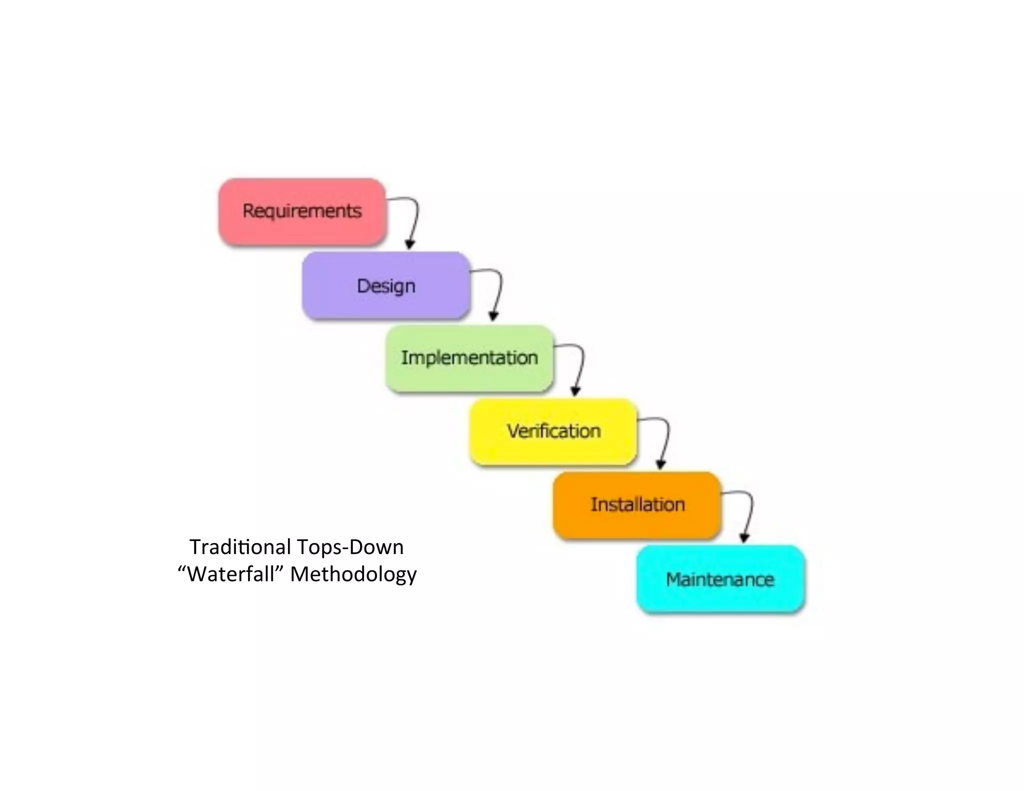 TradiDonal	
  Tops-­‐Down	
  	
  
“Waterfall”	
  Methodology	
  

 
