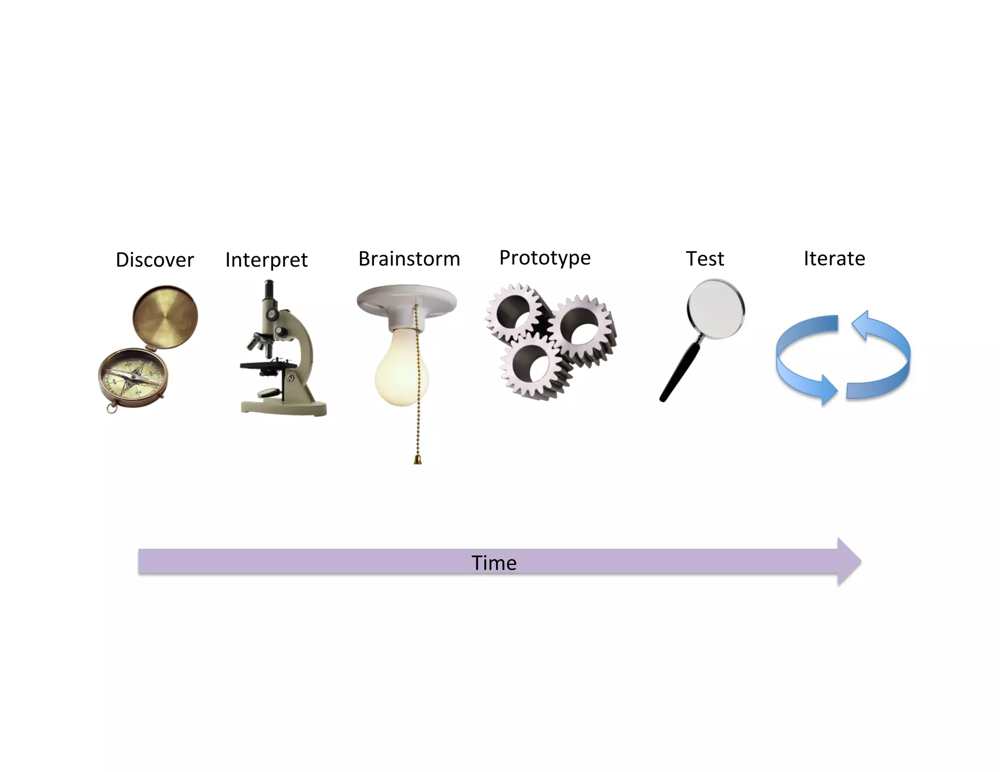 Discover	
  

Interpret	
  

Brainstorm	
  

Prototype	
  

Time	
  

Test	
  

Iterate	
  

 