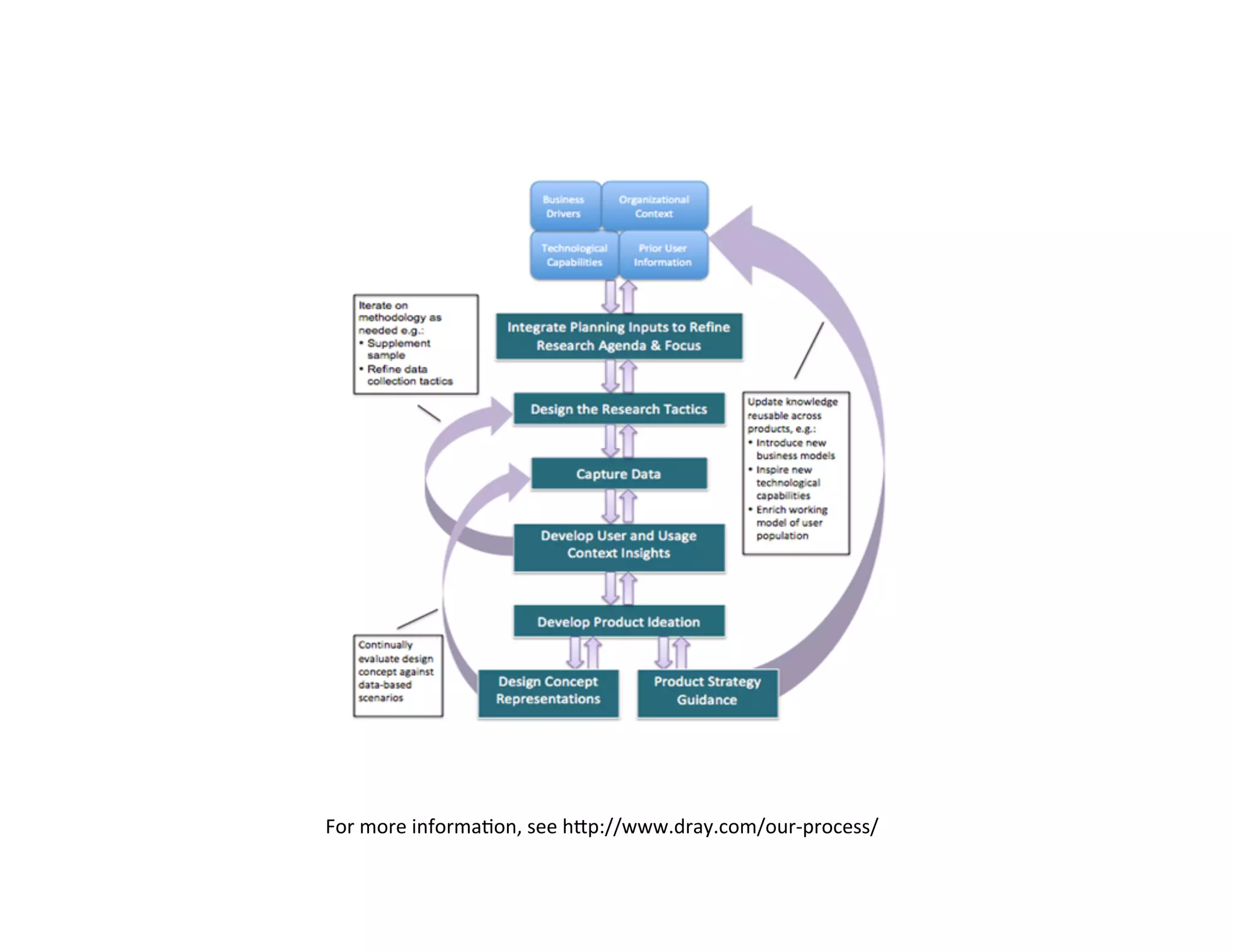 For	
  more	
  informaDon,	
  see	
  hQp://www.dray.com/our-­‐process/	
  

 