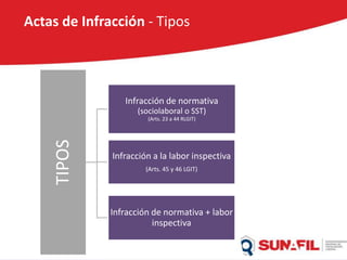 Actas de Infracción - Tipos
TIPOS
Infracción de normativa
(sociolaboral o SST)
(Arts. 23 a 44 RLGIT)
Infracción a la labor inspectiva
(Arts. 45 y 46 LGIT)
Infracción de normativa + labor
inspectiva
 