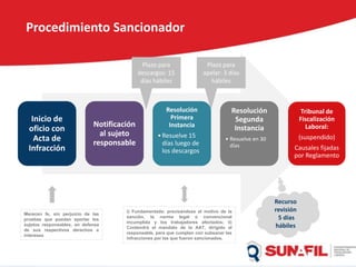 Procedimiento Sancionador
i) Fundamentada: precisándose el motivo de la
sanción, la norma legal o convencional
incumplida y los trabajadores afectados; ii)
Contendrá el mandato de la AAT, dirigido al
responsable, para que cumplan con subsanar las
infracciones por las que fueron sancionados.
Merecen fe, sin perjuicio de las
pruebas que puedan aportar los
sujetos responsables, en defensa
de sus respectivos derechos e
intereses
Inicio de
oficio con
Acta de
Infracción
Notificación
al sujeto
responsable
Resolución
Primera
Instancia
•Resuelve 15
días luego de
los descargos
Resolución
Segunda
Instancia
• Resuelve en 30
días
Tribunal de
Fiscalización
Laboral:
(suspendido)
Causales fijadas
por Reglamento
Plazo para
descargos: 15
días hábiles
Plazo para
apelar: 3 días
hábiles
Recurso
revisión
5 días
hábiles
 