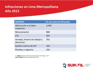 MATERIA OI con acta de infracción
Obstrucción a la labor
inspectiva
2,490
Remuneración 880
CTS 855
Jornada, horario de trabajo y
descansos
781
Gestión interna de SST 424
Planillas o registros 333
Infracciones en Lima Metropolitana
Año 2015
* FUENTE: Sistema Informático de Inspección del Trabajo – SIIT
NOTA TÉCNICA: Fecha de reporte 30-12-215
 