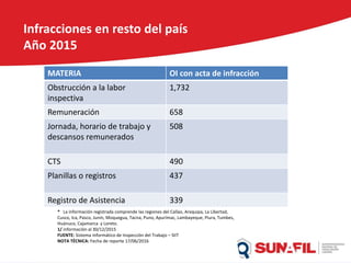 MATERIA OI con acta de infracción
Obstrucción a la labor
inspectiva
1,732
Remuneración 658
Jornada, horario de trabajo y
descansos remunerados
508
CTS 490
Planillas o registros 437
Registro de Asistencia 339
Infracciones en resto del país
Año 2015
* La información registrada comprende las regiones del Callao, Arequipa, La Libertad,
Cusco, Ica, Pasco, Junín, Moquegua, Tacna, Puno, Apurímac, Lambayeque, Piura, Tumbes,
Huánuco, Cajamarca y Loreto.
1/ información al 30/12/2015
FUENTE: Sistema Informático de Inspección del Trabajo – SIIT
NOTA TÉCNICA: Fecha de reporte 17/06/2016
 