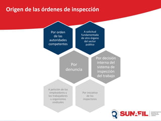 Origen de las órdenes de inspección
A solicitud
fundamentada
de otro órgano
del sector
publico
Por orden
de las
autoridades
competentes
Por
denuncia
Por decisión
interna del
sistema de
inspección
del trabajo
Por iniciativa
de los
inspectores
A petición de los
empleadores y
los trabajadores
u organismos
sindicales
 