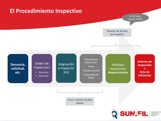 El Procedimiento Inspectivo
Denuncia,
solicitud,
etc.
Orden de
inspección:
• Concreta
• Genérica
Asignación
a Inspector
(es)
Actuaciones
inspectivas:
Visita
Comparecencia
Comprobación
datos
Medidas
inspectivas:
Requerimiento
Informe de
Inspección
o
Acta de
Infracción
Inicio: máximo 10 días
hábiles
Máximo de 30 días
prorrogables
En SST plazo
máximo 30 días
 
