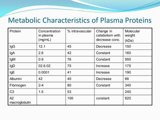 Metabolic Characteristics of Plasma Proteins
Protein Concentration
in plasma
(mg/mL)
% intravascular Change in
catabolism with
decrease conc.
Molecular
weight
(kDa)
IgG 12.1 45 Decrease 150
IgA 2.6 42 Constant 160
IgM 0.9 76 Constant 950
IgD 02.6.02 75 Increase 175
IgE 0.0001 41 Increase 190
Albumin 42 40 Decrease 66
Fibrinogen 2-4 80 Constant 340
C3 1.5 53 240
A2
macroglobulin
100 constant 820
 
