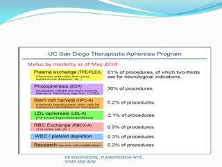 DR AYMAN SEDDIK , PLASMAPHERESIS WHY ,
WHEN AND HOW
 