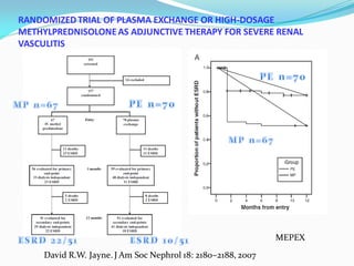 RANDOMIZEDTRIAL OF PLASMA EXCHANGE OR HIGH-DOSAGE
METHYLPREDNISOLONEAS ADJUNCTIVE THERAPY FOR SEVERE RENAL
VASCULITIS
David R.W. Jayne. J Am Soc Nephrol 18: 2180–2188, 2007
MEPEX
 
