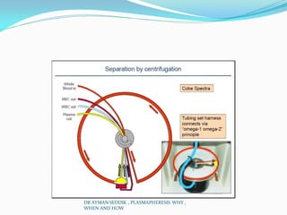 DR AYMAN SEDDIK , PLASMAPHERESIS WHY ,
WHEN AND HOW
 