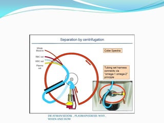 DR AYMAN SEDDIK , PLASMAPHERESIS WHY ,
WHEN AND HOW
 
