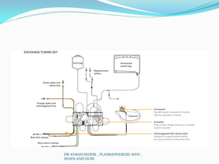 DR AYMAN SEDDIK , PLASMAPHERESIS WHY ,
WHEN AND HOW
 