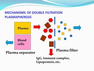 MECHANISMS OF DOUBLE FILTRATION
PLASMAPHERESIS
Plasma
Plasma separator
Blood
cells
Plasma filter
IgG, Immune complex,
Lipoprotein, etc.
 