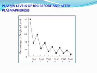 PLASMA LEVELS OF IGG BEFORE AND AFTER
PLASMAPHERESIS
 