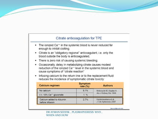 DR AYMAN SEDDIK , PLASMAPHERESIS WHY ,
WHEN AND HOW
 