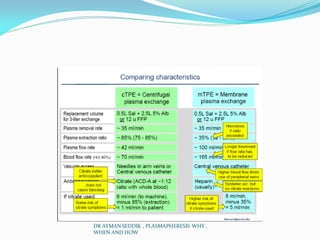 DR AYMAN SEDDIK , PLASMAPHERESIS WHY ,
WHEN AND HOW
 