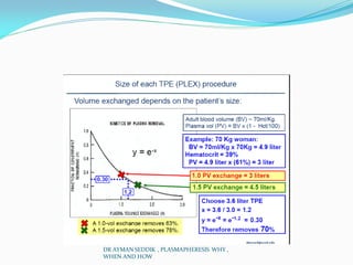 DR AYMAN SEDDIK , PLASMAPHERESIS WHY ,
WHEN AND HOW
 
