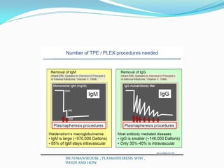 DR AYMAN SEDDIK , PLASMAPHERESIS WHY ,
WHEN AND HOW
 