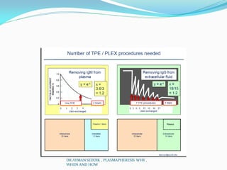 DR AYMAN SEDDIK , PLASMAPHERESIS WHY ,
WHEN AND HOW
 