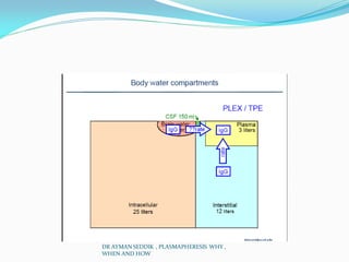 DR AYMAN SEDDIK , PLASMAPHERESIS WHY ,
WHEN AND HOW
 
