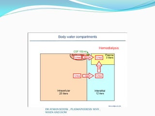 DR AYMAN SEDDIK , PLASMAPHERESIS WHY ,
WHEN AND HOW
 