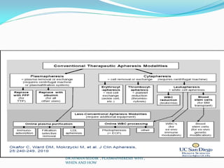 DR AYMAN SEDDIK , PLASMAPHERESIS WHY ,
WHEN AND HOW
 
