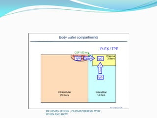DR AYMAN SEDDIK , PLASMAPHERESIS WHY ,
WHEN AND HOW
 