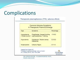 Complications
DR AYMAN SEDDIK , PLASMAPHERESIS WHY ,
WHEN AND HOW
 