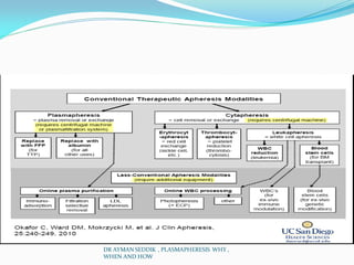 DR AYMAN SEDDIK , PLASMAPHERESIS WHY ,
WHEN AND HOW
 