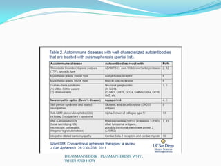DR AYMAN SEDDIK , PLASMAPHERESIS WHY ,
WHEN AND HOW
 