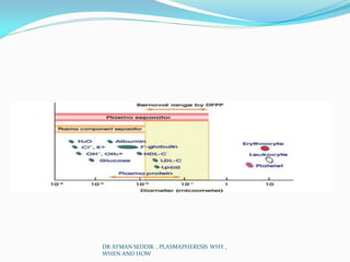 DR AYMAN SEDDIK , PLASMAPHERESIS WHY ,
WHEN AND HOW
 