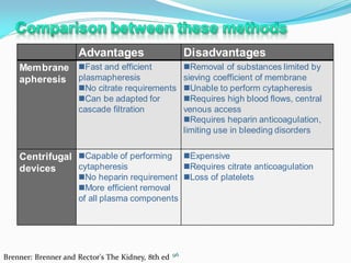 Advantages Disadvantages
Membrane
apheresis
Fast and efficient
plasmapheresis
No citrate requirements
Can be adapted for
cascade filtration
Removal of substances limited by
sieving coefficient of membrane
Unable to perform cytapheresis
Requires high blood flows, central
venous access
Requires heparin anticoagulation,
limiting use in bleeding disorders
Centrifugal
devices
Capable of performing
cytapheresis
No heparin requirement
More efficient removal
of all plasma components
Expensive
Requires citrate anticoagulation
Loss of platelets
Brenner: Brenner and Rector's The Kidney, 8th ed 96
 