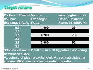 Portion of Plasma
Volumea
Exchanged (Ve/Vp)
Volume
Exchanged
(Ve, mL)
Immunoglobulin or
Other Substance
Removed (MRR, %)
0.5 1,400 39
1.0 2,800 63
1.5 4,200 78
2.0 5,600 86
2.5 7,000 92
3.0 8,400 95
aPlasma volume = 2,800 mL in a 70-kg patient, assuming
hematocrit = 45%.
Ve, volume of plasma exchanged; Vp, estimated plasma
volume; MRR, macromolecule reduction ratio.
Handbook of Dialysis 97
 