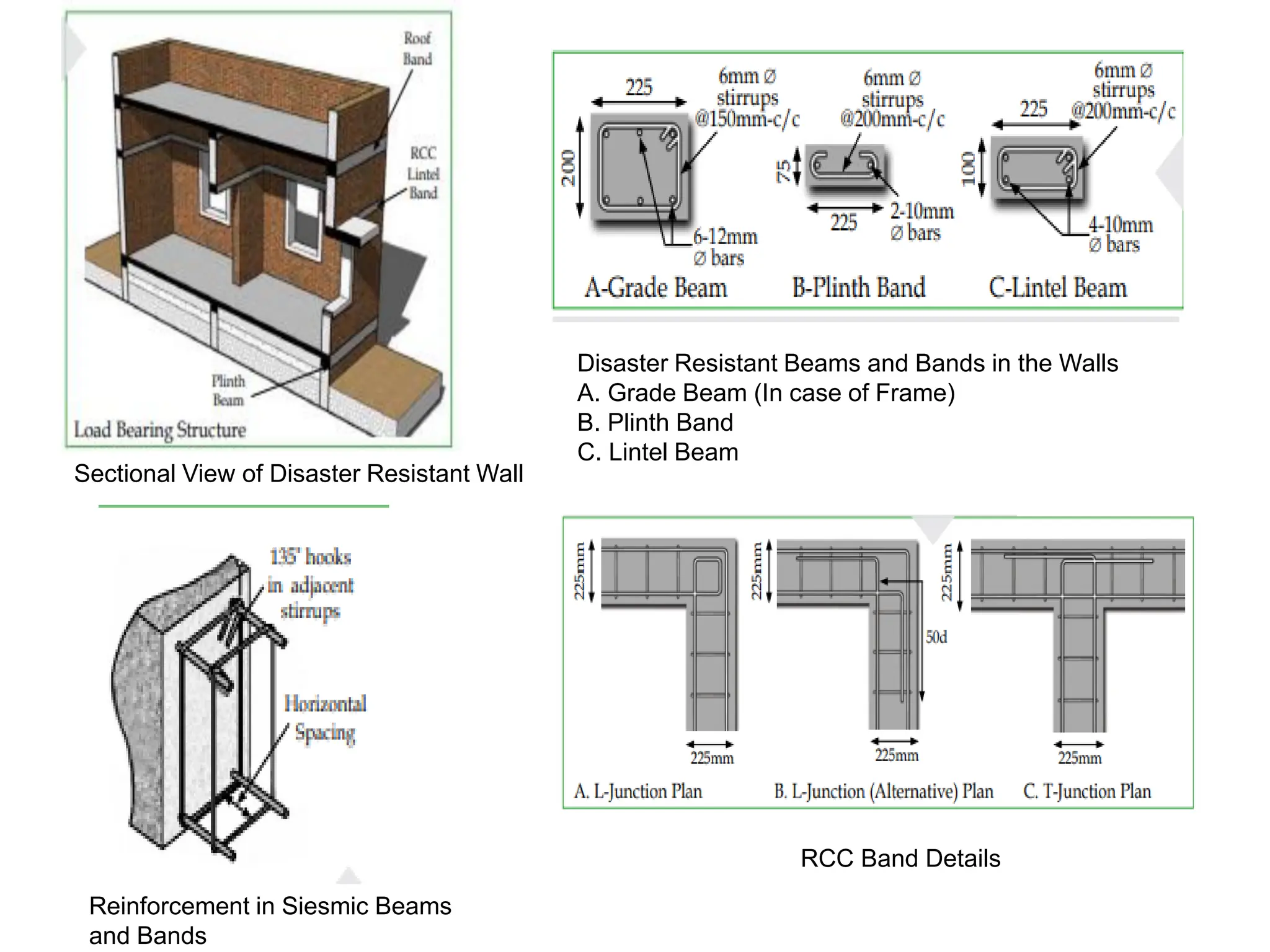 Sectional View of Disaster Resistant Wall
Reinforcement in Siesmic Beams
and Bands
Disaster Resistant Beams and Bands in the Walls
A. Grade Beam (In case of Frame)
B. Plinth Band
C. Lintel Beam
RCC Band Details
 