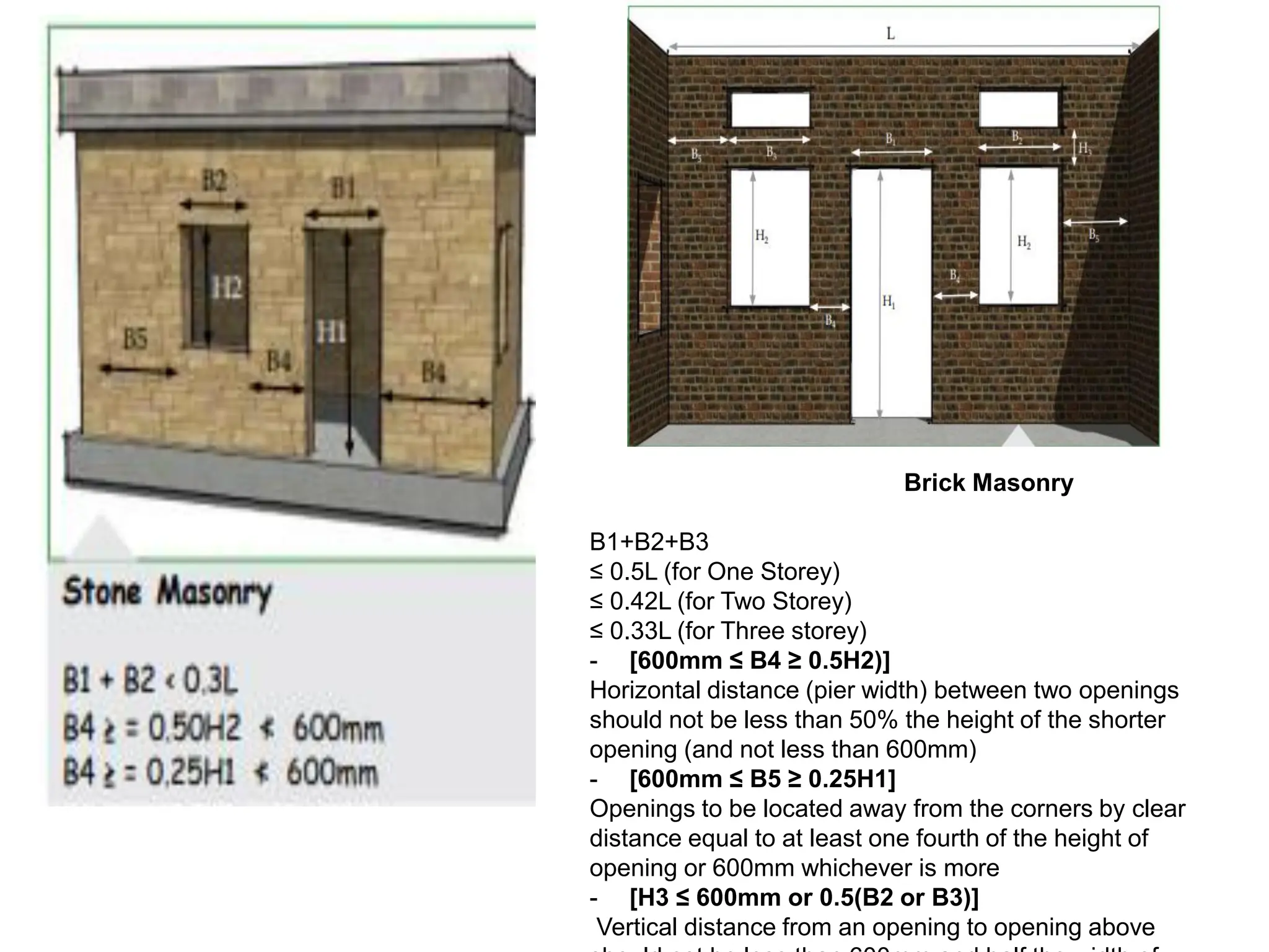 Brick Masonry
B1+B2+B3
≤ 0.5L (for One Storey)
≤ 0.42L (for Two Storey)
≤ 0.33L (for Three storey)
- [600mm ≤ B4 ≥ 0.5H2)]
Horizontal distance (pier width) between two openings
should not be less than 50% the height of the shorter
opening (and not less than 600mm)
- [600mm ≤ B5 ≥ 0.25H1]
Openings to be located away from the corners by clear
distance equal to at least one fourth of the height of
opening or 600mm whichever is more
- [H3 ≤ 600mm or 0.5(B2 or B3)]
Vertical distance from an opening to opening above
 