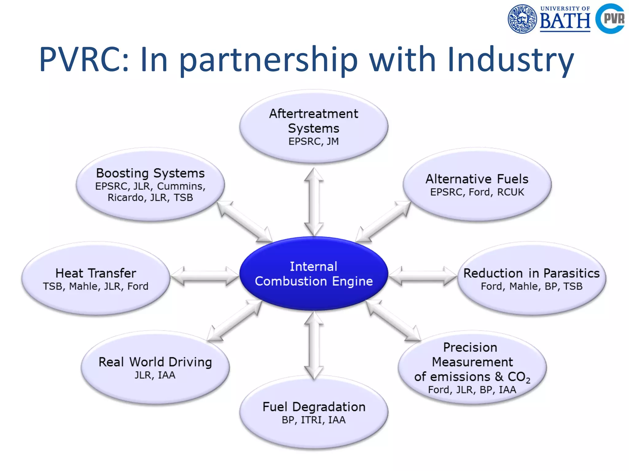 Powertrain &
Research C
Department of
Mechanical
Engineering
Powertrain & Vehicle
Research Centre
PVRC: In partnership with Industry
 