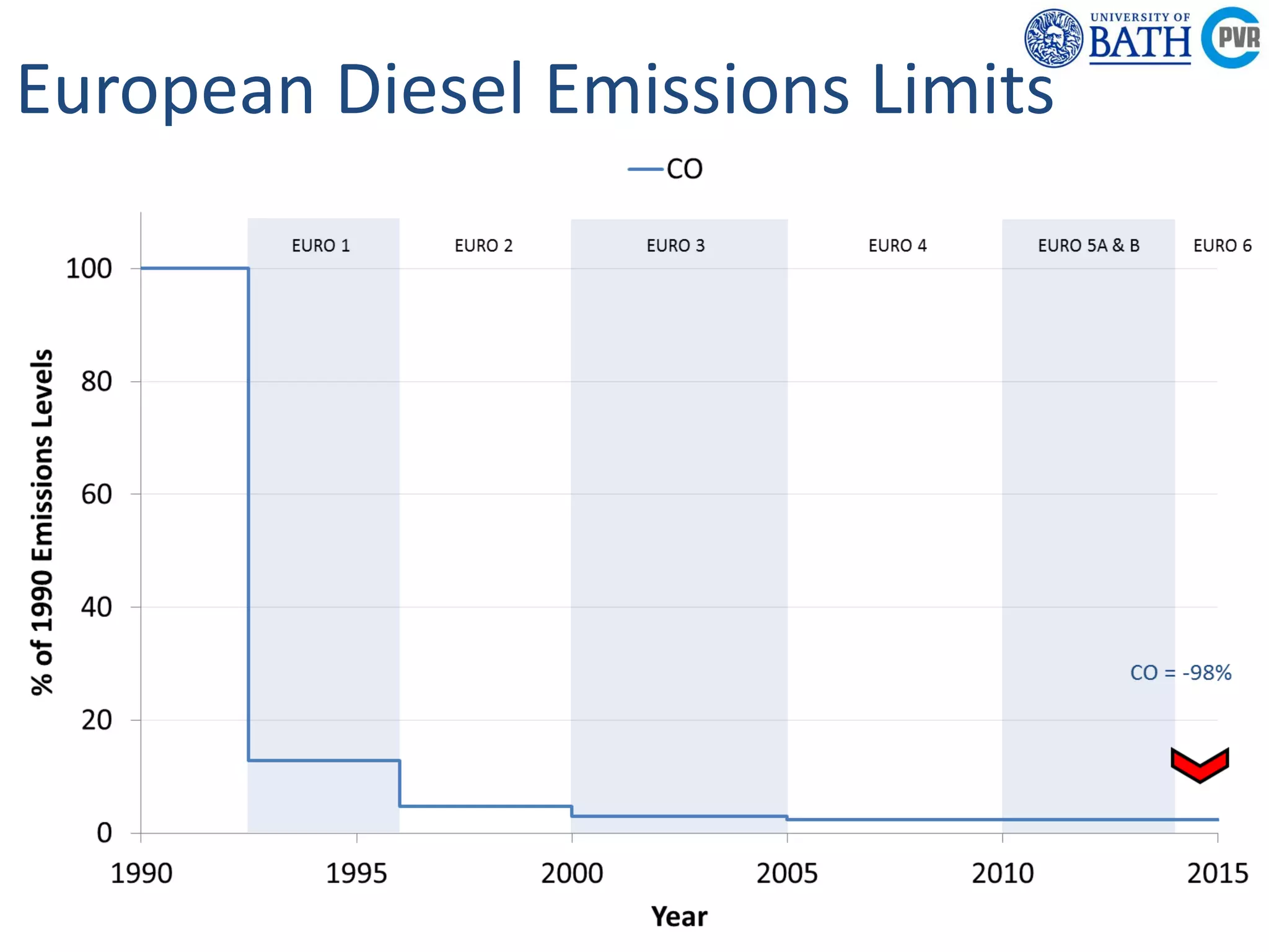 Powertrain &
Research C
Department of
Mechanical
Engineering
Powertrain & Vehicle
Research Centre
European Diesel Emissions Limits
 