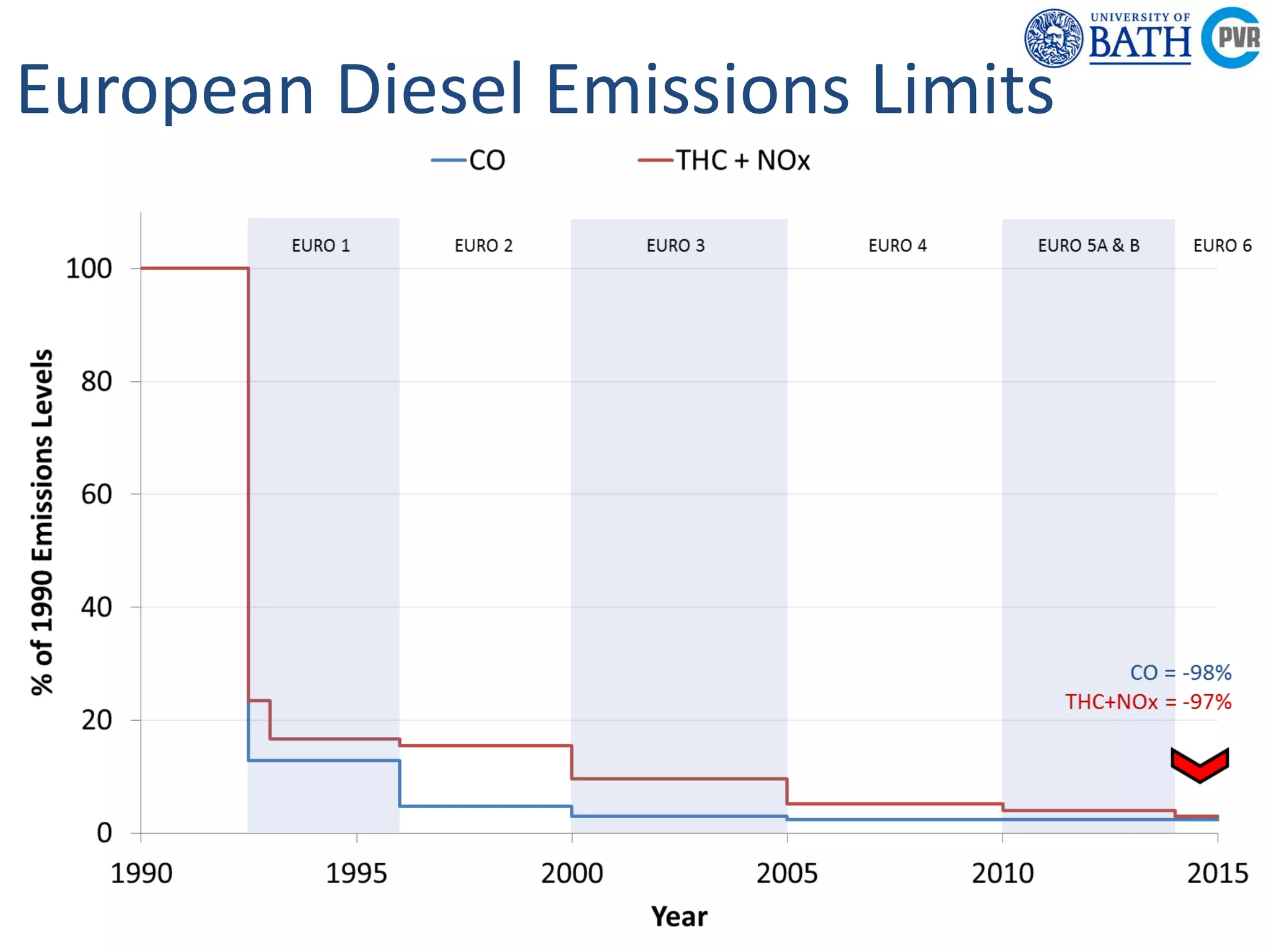 Powertrain &
Research C
Department of
Mechanical
Engineering
Powertrain & Vehicle
Research Centre
European Diesel Emissions Limits
 