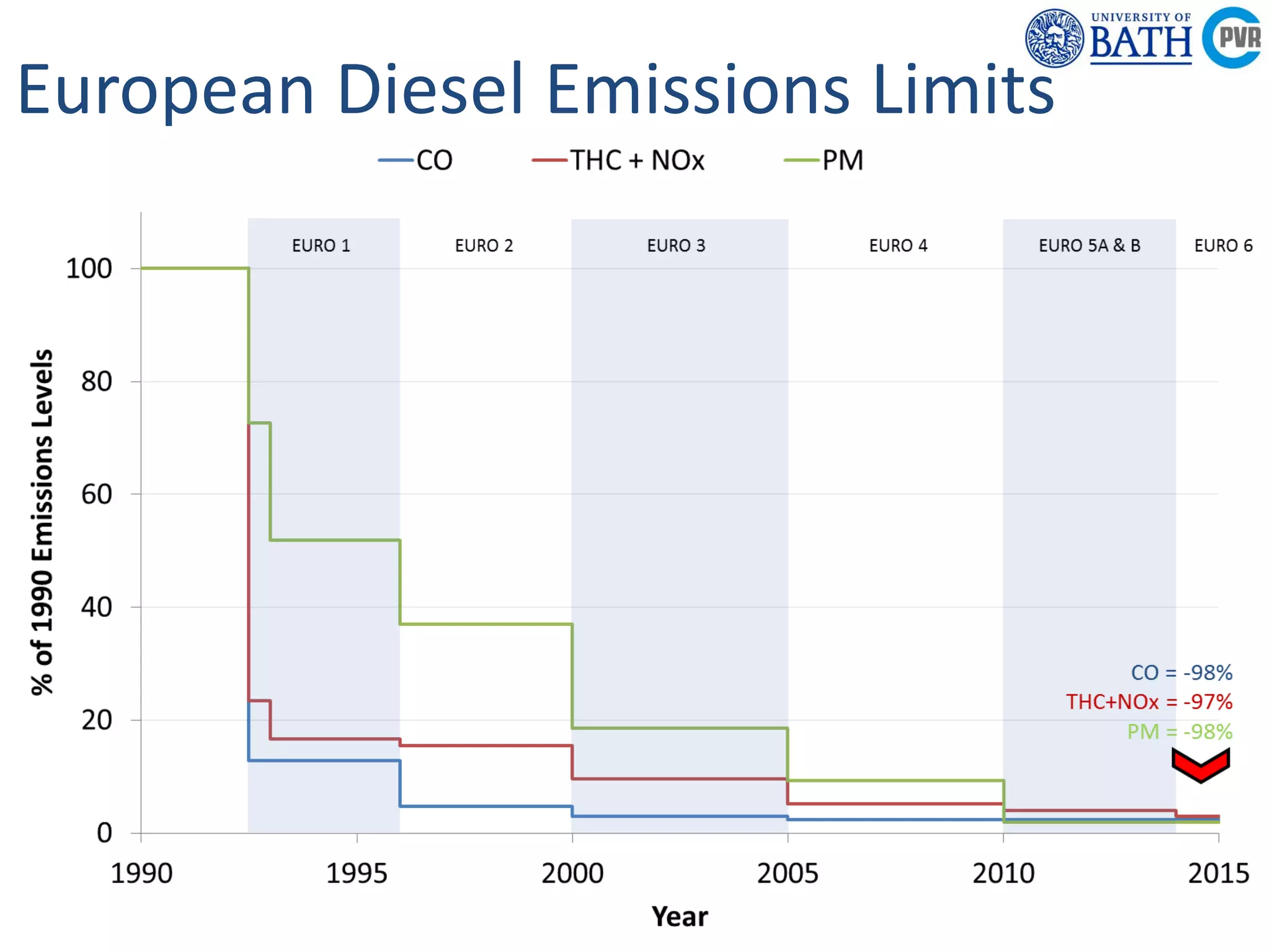 Powertrain &
Research C
Department of
Mechanical
Engineering
Powertrain & Vehicle
Research Centre
European Diesel Emissions Limits
 