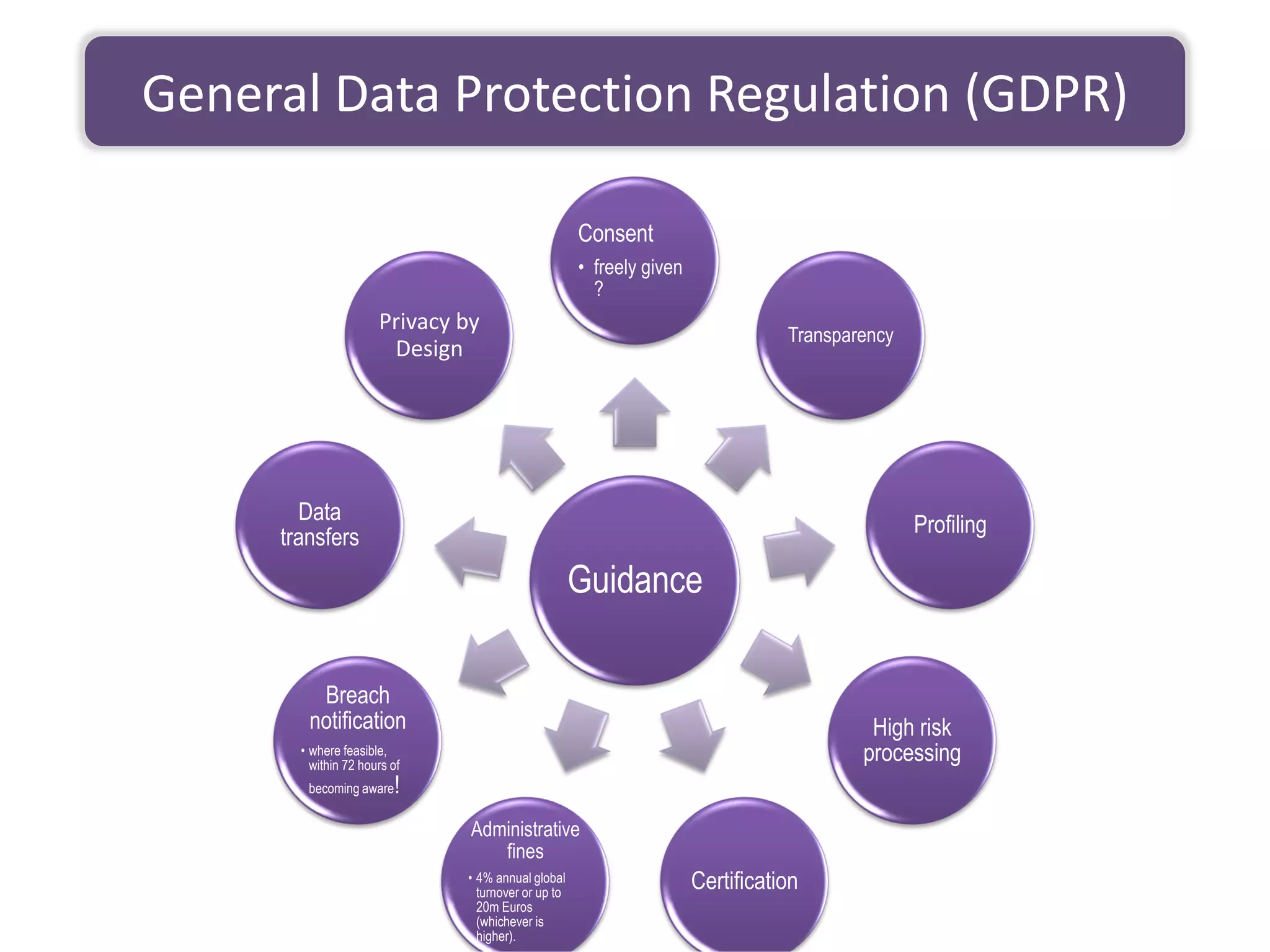 General Data Protection Regulation (GDPR)
Guidance
Consent
• freely given
?
Transparency
Profiling
High risk
processing
Certification
Administrative
fines
• 4% annual global
turnover or up to
20m Euros
(whichever is
higher).
Breach
notification
• where feasible,
within 72 hours of
becoming aware!
Data
transfers
Privacy by
Design
 