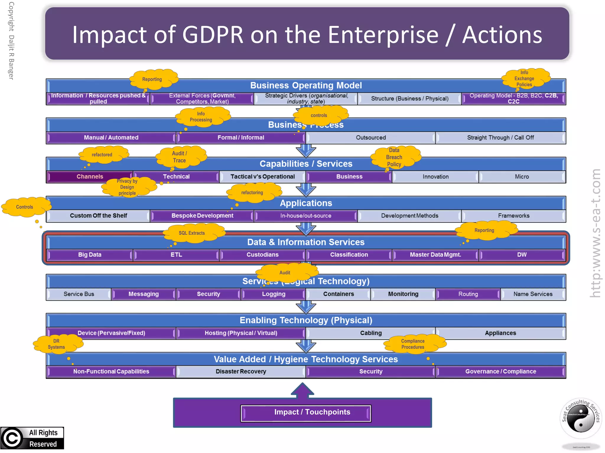 Impact of GDPR on the Enterprise / Actions
http:www.s-ea-t.com
CopyrightDaljitRBanger
Impact / Touchpoints
Data
Breach
Policy
Audit /
Trace
Reporting
Info
Exchange
Policies
Info
Processing
controls
refactoring
refactored
Controls
DR
Systems
Compliance
Procedures
Reporting
SQL Extracts
Audit
Privacy by
Design
principle
 