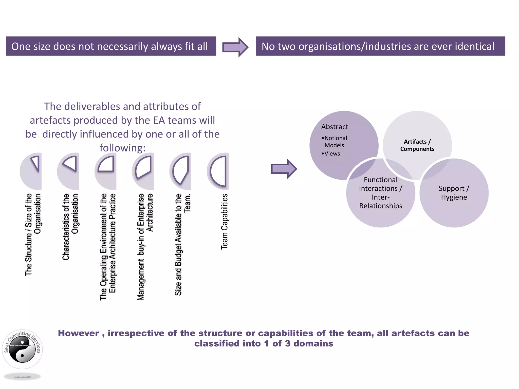 The deliverables and attributes of
artefacts produced by the EA teams will
be directly influenced by one or all of the
following:
TheStructure/Sizeofthe
Organisation
Characteristicsofthe
Organisation
TheOperatingEnvironmentofthe
EnterpriseArchitecturePractice
Managementbuy-inofEnterprise
Architecture
SizeandBudgetAvailabletothe
Team.
TeamCapabilities
However , irrespective of the structure or capabilities of the team, all artefacts can be
classified into 1 of 3 domains
One size does not necessarily always fit all No two organisations/industries are ever identical
Abstract
•Notional
Models
•Views
Functional
Interactions /
Inter-
Relationships
Artifacts /
Components
Support /
Hygiene
 