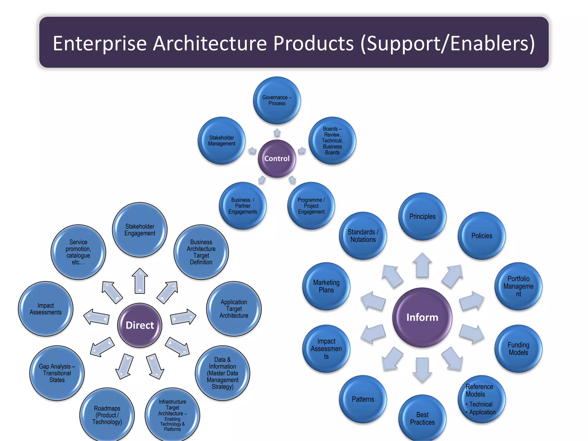 Control
Governance –
Process
Boards –
Review,
Technical,
Business
Boards
Programme /
Project
Engagement
Business /
Partner
Engagements
Stakeholder
Management
Inform
Principles
Policies
Portfolio
Manageme
nt
Funding
Models
Reference
Models
• Technical
• ApplicationBest
Practices
Patterns
Impact
Assessmen
ts
Marketing
Plans
Standards /
Notations
Direct
Stakeholder
Engagement
Business
Architecture
Target
Definition
Application
Target
Architecture
Data &
Information
(Master Data
Management
Strategy)
Infrastructure
Target
Architecture –
Enabling
Technology &
Platforms
Roadmaps
(Product /
Technology)
Gap Analysis –
Transitional
States
Impact
Assessments
Service
promotion,
catalogue
etc…
Enterprise Architecture Products (Support/Enablers)
 