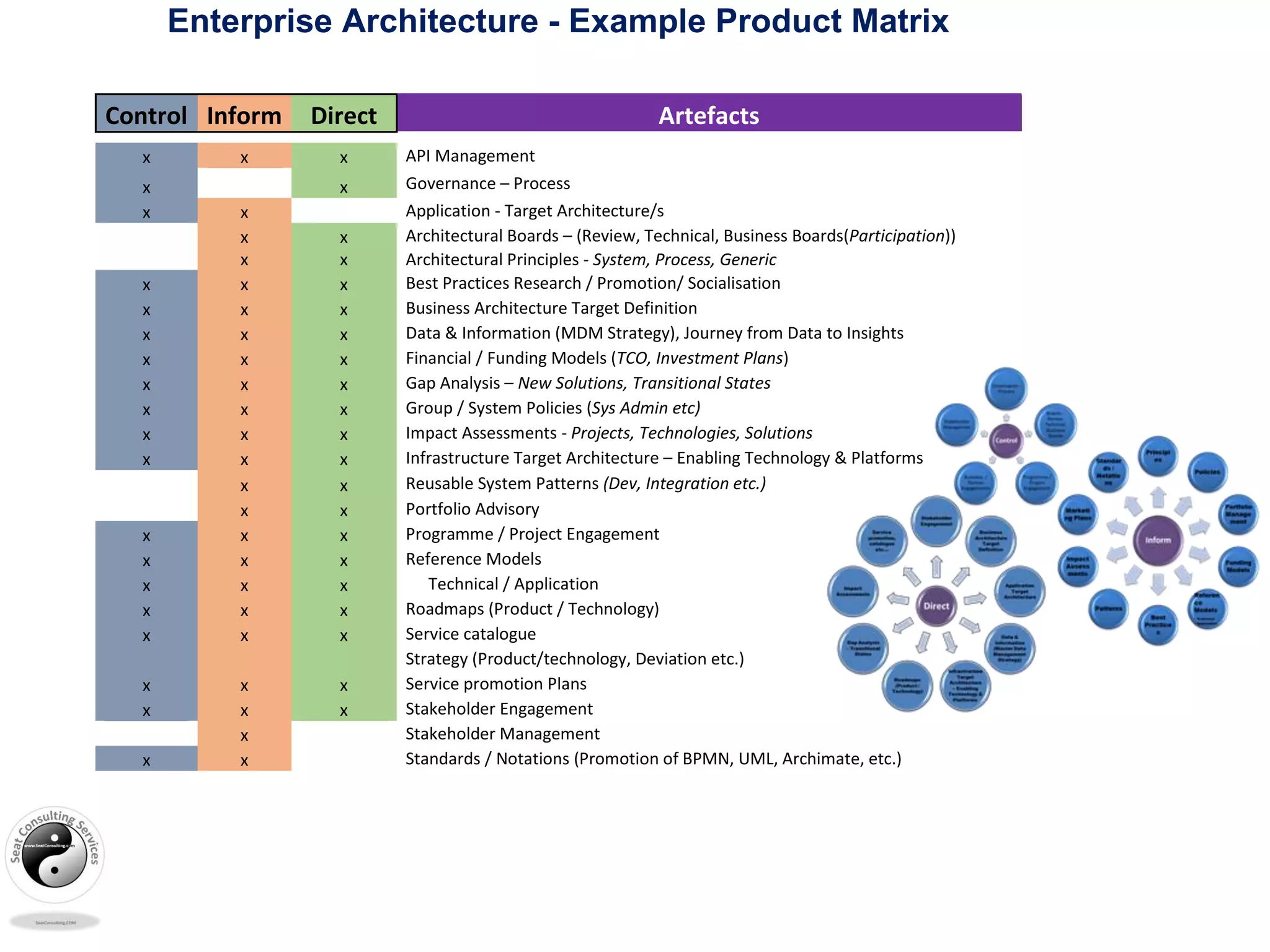 Enterprise Architecture - Example Product Matrix
Control Inform Direct Artefacts
x x x API Management
x x Governance – Process
x x Application - Target Architecture/s
x x Architectural Boards – (Review, Technical, Business Boards(Participation))
x x Architectural Principles - System, Process, Generic
x x x Best Practices Research / Promotion/ Socialisation
x x x Business Architecture Target Definition
x x x Data & Information (MDM Strategy), Journey from Data to Insights
x x x Financial / Funding Models (TCO, Investment Plans)
x x x Gap Analysis – New Solutions, Transitional States
x x x Group / System Policies (Sys Admin etc)
x x x Impact Assessments - Projects, Technologies, Solutions
x x x Infrastructure Target Architecture – Enabling Technology & Platforms
x x Reusable System Patterns (Dev, Integration etc.)
x x Portfolio Advisory
x x x Programme / Project Engagement
x x x Reference Models
x x x Technical / Application
x x x Roadmaps (Product / Technology)
x x x Service catalogue
Strategy (Product/technology, Deviation etc.)
x x x Service promotion Plans
x x x Stakeholder Engagement
x Stakeholder Management
x x Standards / Notations (Promotion of BPMN, UML, Archimate, etc.)
 